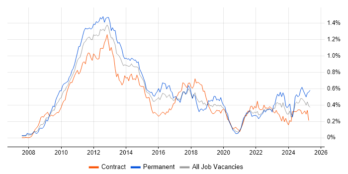 Job vacancy trend for iPhone in Central London