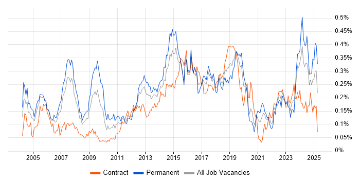 Job vacancy trend for IPsec in Central London Job vacancy trend for IPsec in Central London