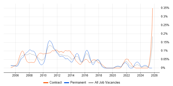 IPTV job vacancy trend in Central London IPTV job vacancy trend in Central London