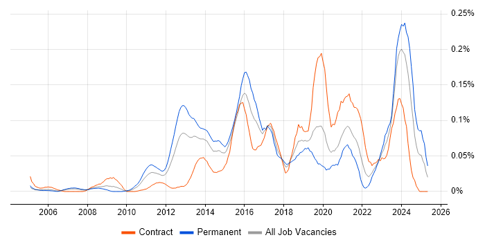 Job vacancy trend for IPv4 in Central London Job vacancy trend for IPv4 in Central London