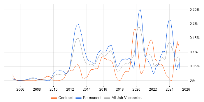Job vacancy trend for IPv6 in Central London Job vacancy trend for IPv6 in Central London