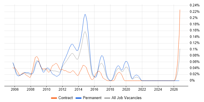 IronPort job vacancy trend in Central London