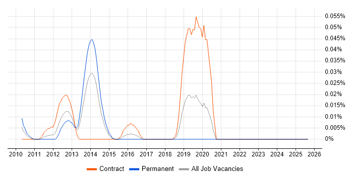 IronPython job vacancy trend in Central London