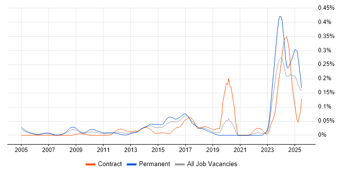 Job vacancy trend for ISACA in Central London Job vacancy trend for ISACA in Central London