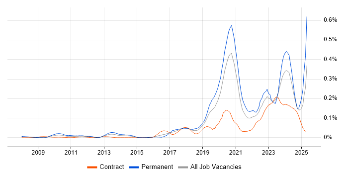 Job vacancy trend for (ISC)2 CCSP in Central London Job vacancy trend for (ISC)2 CCSP in Central London