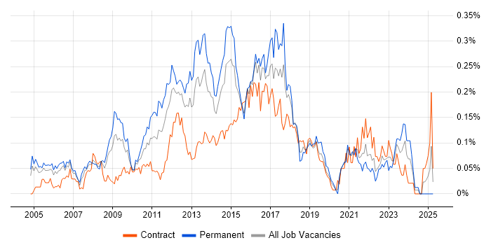 Job vacancy trend for iSCSI in Central London