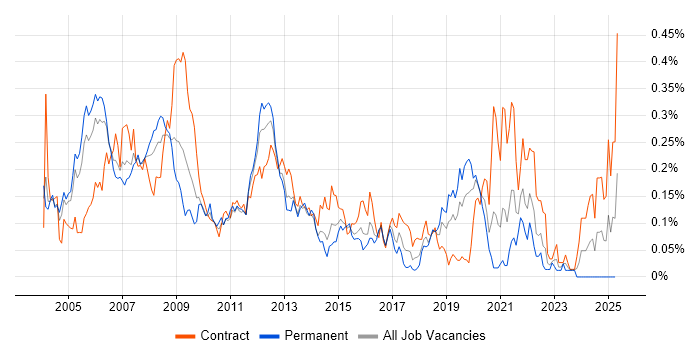 Job vacancy trend for iSeries in Central London Job vacancy trend for iSeries in Central London