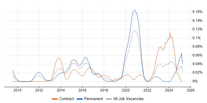 Job vacancy trend for Isilon in Central London Job vacancy trend for Isilon in Central London