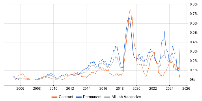 Job vacancy trend for ISMS in Central London Job vacancy trend for ISMS in Central London