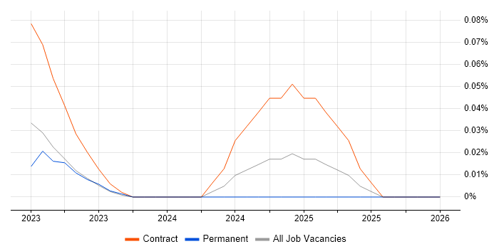 ISO 19650 job vacancy trend in Central London