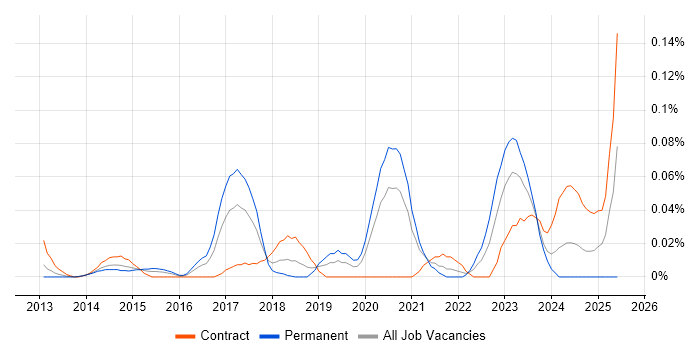 Job vacancy trend for ISO 27001 Lead Implementer in Central London Job vacancy trend for ISO 27001 Lead Implementer in Central London