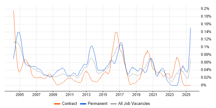 Job vacancy trend for ISO/IEC 20000 in Central London