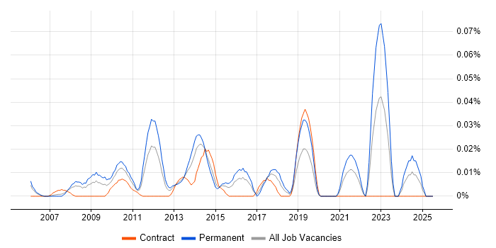 Job vacancy trend for ISO 14001 in Central London