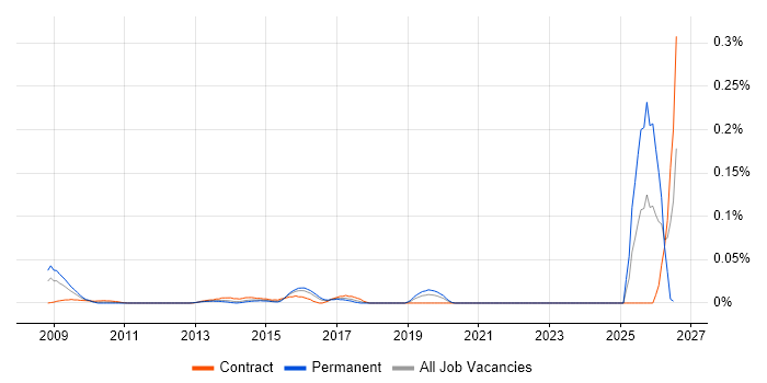 ISO/IEC 19770 job vacancy trend in Central London