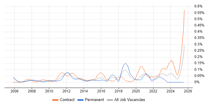 Job vacancy trend for ISO 20022 in Central London Job vacancy trend for ISO 20022 in Central London