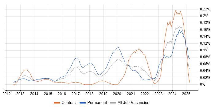 Job vacancy trend for ISO 22301 in Central London Job vacancy trend for ISO 22301 in Central London