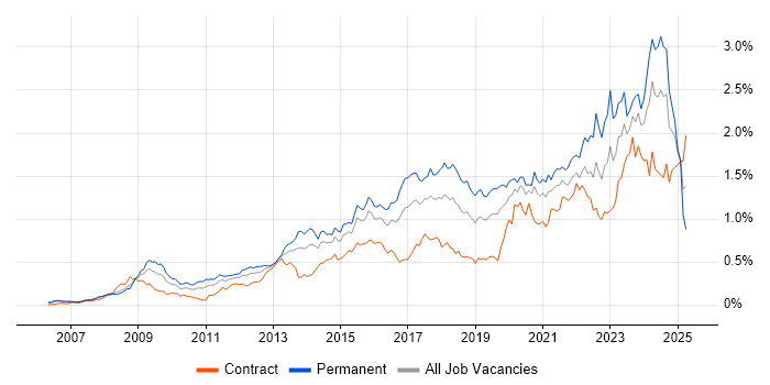 Job vacancy trend for ISO/IEC 27001 in Central London Job vacancy trend for ISO/IEC 27001 in Central London