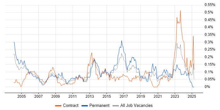 Job vacancy trend for ISO/IEC 27002 (supersedes ISO/IEC 17799) in Central London Job vacancy trend for ISO/IEC 27002 (supersedes ISO/IEC 17799) in Central London