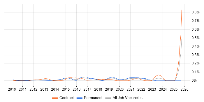 ISO/IEC 27005 job vacancy trend in Central London