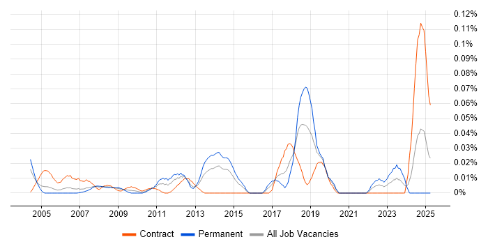 Job vacancy trend for ISO 8583 in Central London Job vacancy trend for ISO 8583 in Central London