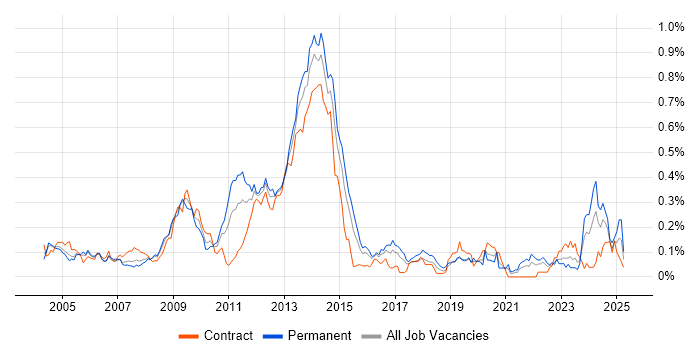 Job vacancy trend for ISO 9001 in Central London Job vacancy trend for ISO 9001 in Central London