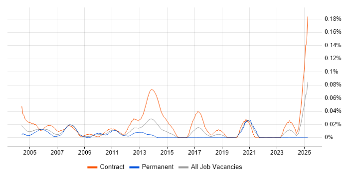 Job vacancy trend for ISPF in Central London Job vacancy trend for ISPF in Central London