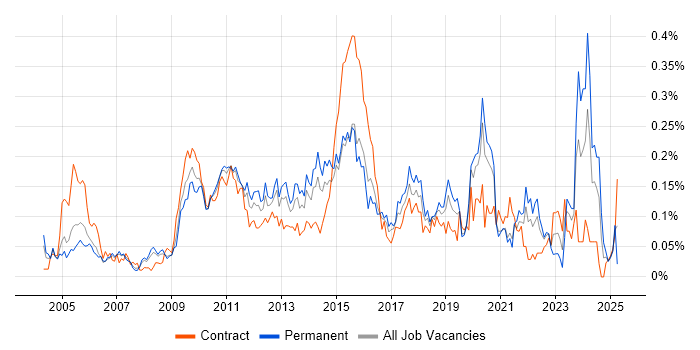 Job vacancy trend for Issue Tracking in Central London Job vacancy trend for Issue Tracking in Central London