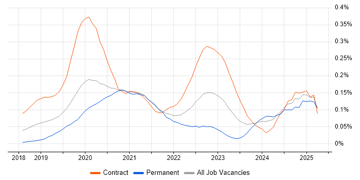 Job vacancy trend for Istio in Central London Job vacancy trend for Istio in Central London