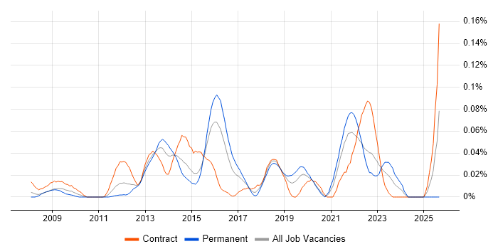 ISTQB Advanced Certification job vacancy trend in Central London ISTQB Advanced Certification job vacancy trend in Central London