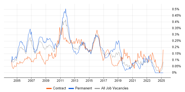 Job vacancy trend for ISTQB Foundation Certification in Central London Job vacancy trend for ISTQB Foundation Certification in Central London
