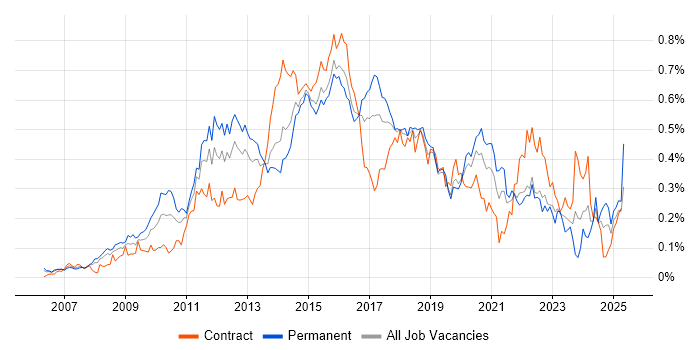 Job vacancy trend for ISTQB in Central London