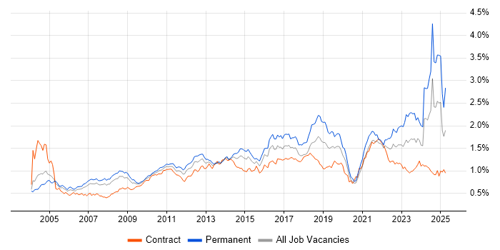 Job vacancy trend for IT Analyst in Central London
