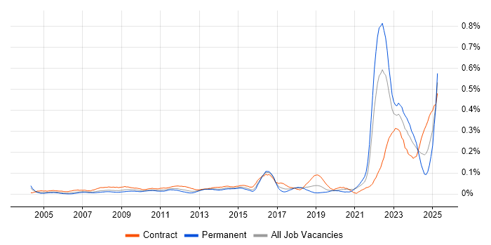 Job vacancy trend for IT Asset Management in Central London Job vacancy trend for IT Asset Management in Central London