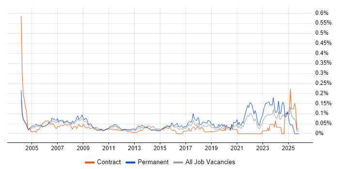 IT Assistant job vacancy trend in Central London