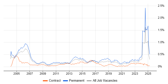 Job vacancy trend for IT Audit in Central London