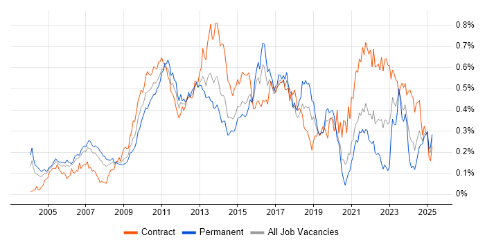 Job vacancy trend for IT Business Analyst in Central London Job vacancy trend for IT Business Analyst in Central London