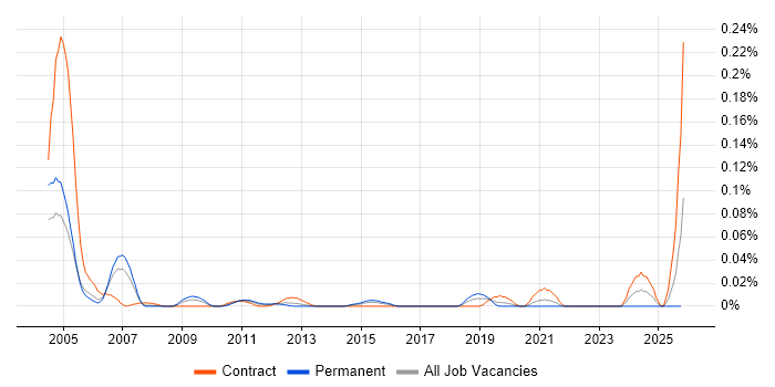 IT Buyer job vacancy trend in Central London