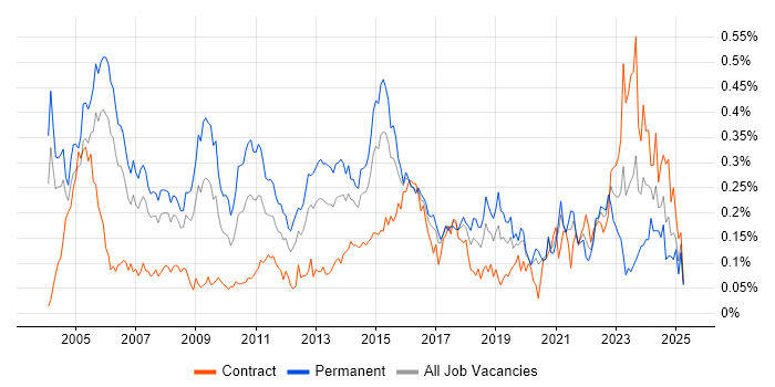 Job vacancy trend for IT Consultant in Central London Job vacancy trend for IT Consultant in Central London