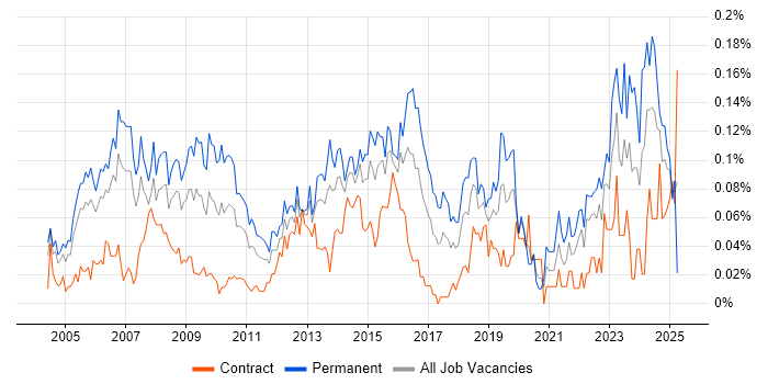 Job vacancy trend for IT Director in Central London Job vacancy trend for IT Director in Central London