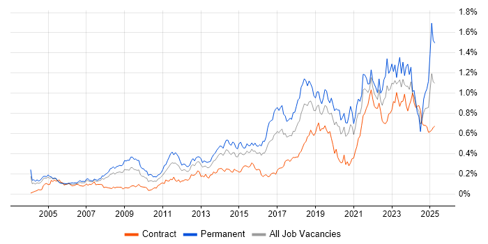 Job vacancy trend for IT Engineer in Central London