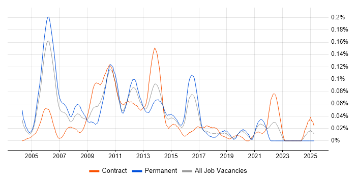 Job vacancy trend for IT Finance Manager in Central London Job vacancy trend for IT Finance Manager in Central London