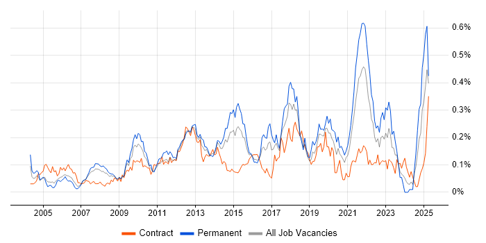 Job vacancy trend for IT Governance in Central London Job vacancy trend for IT Governance in Central London