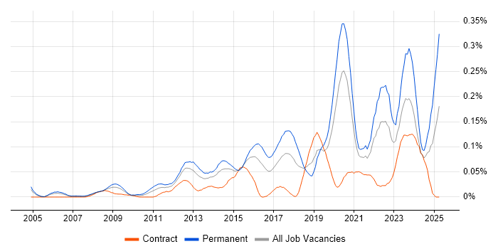 Job vacancy trend for IT Infrastructure Engineer in Central London Job vacancy trend for IT Infrastructure Engineer in Central London
