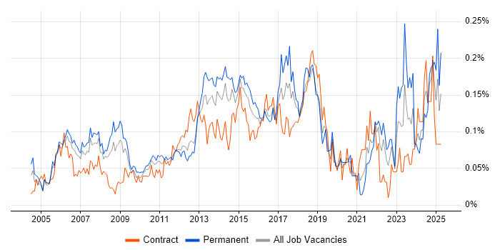 Job vacancy trend for IT Infrastructure Manager in Central London Job vacancy trend for IT Infrastructure Manager in Central London