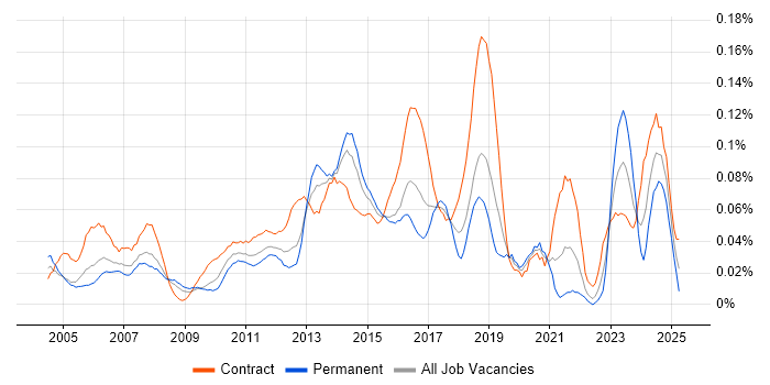 Job vacancy trend for IT Infrastructure Project Manager in Central London Job vacancy trend for IT Infrastructure Project Manager in Central London