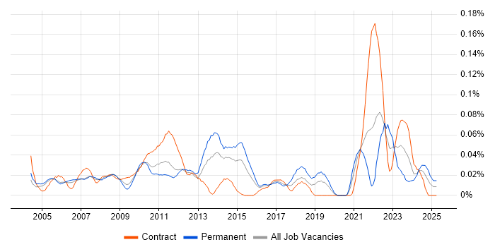Job vacancy trend for IT Operations Analyst in Central London Job vacancy trend for IT Operations Analyst in Central London