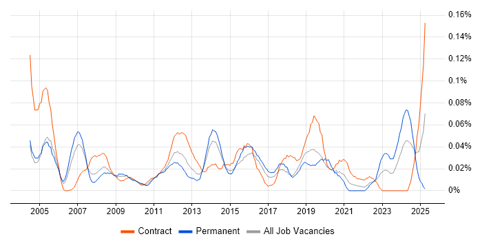 Job vacancy trend for IT Procurement Manager in Central London Job vacancy trend for IT Procurement Manager in Central London