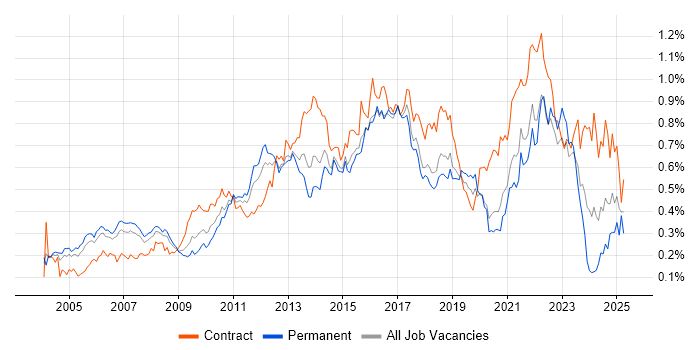 Job vacancy trend for IT Project Manager in Central London Job vacancy trend for IT Project Manager in Central London