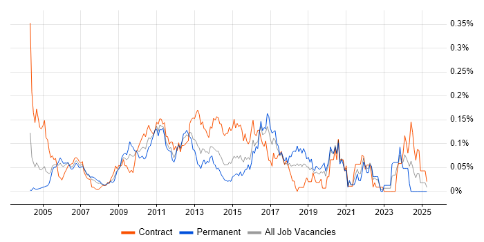Job vacancy trend for IT Risk Analyst in Central London Job vacancy trend for IT Risk Analyst in Central London