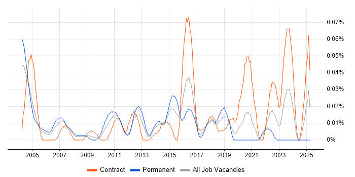 Job vacancy trend for IT Risk Consultant in Central London Job vacancy trend for IT Risk Consultant in Central London